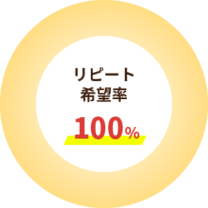 リピート希望率　100％