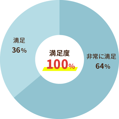 満足度100％　非常に満足54％　満足46％