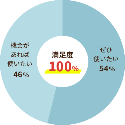 満足度100％　ぜひ使いたい54％　機会があれば使いたい46％