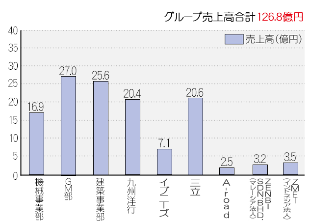 2025年度売上グラフ