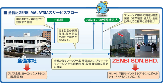 全備とZENBI MALAYSIAのサービスフロー