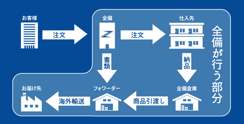 海外お取引の流れ