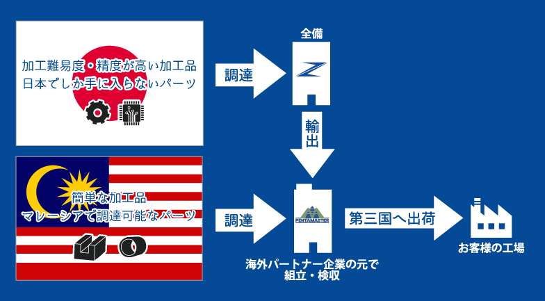 日本と海外の特徴を組み合わせた装置製作
