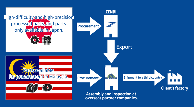Procurement