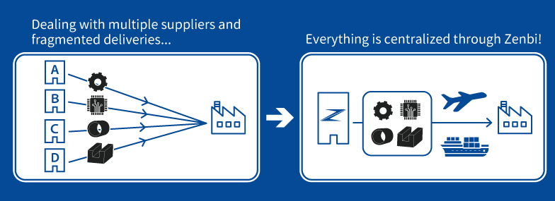 Everything is centralized through Zenbi!