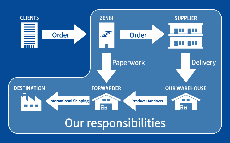 Process for Overseas Transactions